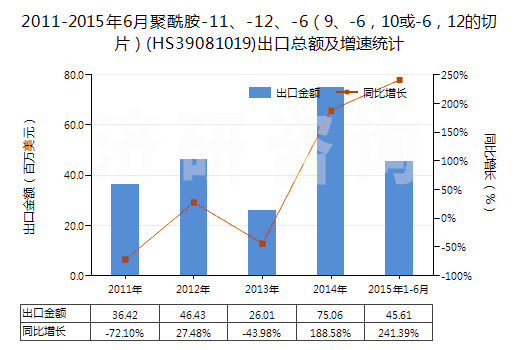 2011-2015年6月聚酰胺-11、-12、-6（9、-6，10或-6，12的切片）(HS39081019)出口總額及增速統(tǒng)計(jì)